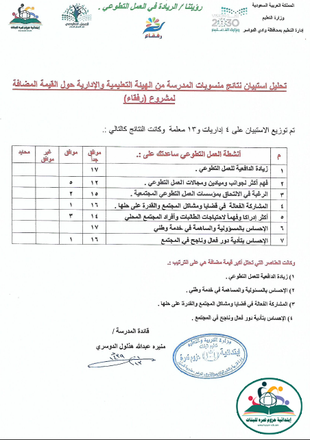 اعلان نتائج تحليل استبيانات مشروع رفقاء التطوعي في المجتمع المدرسي والمحلي